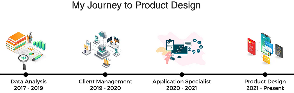 My Journey to Product Design shown in a linear diagram from beginning to current role.