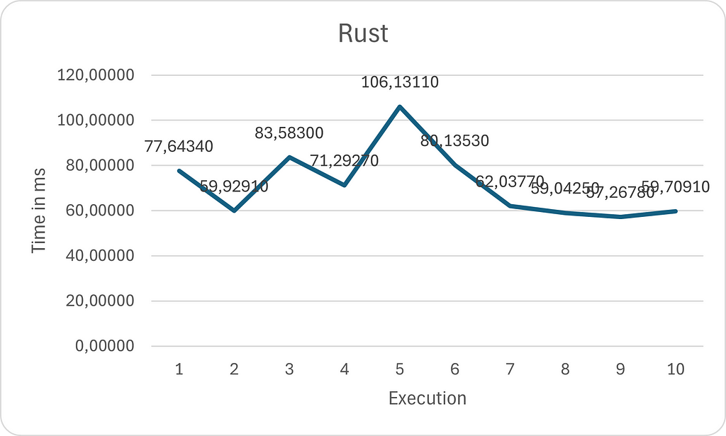 Rust Benchmark Result