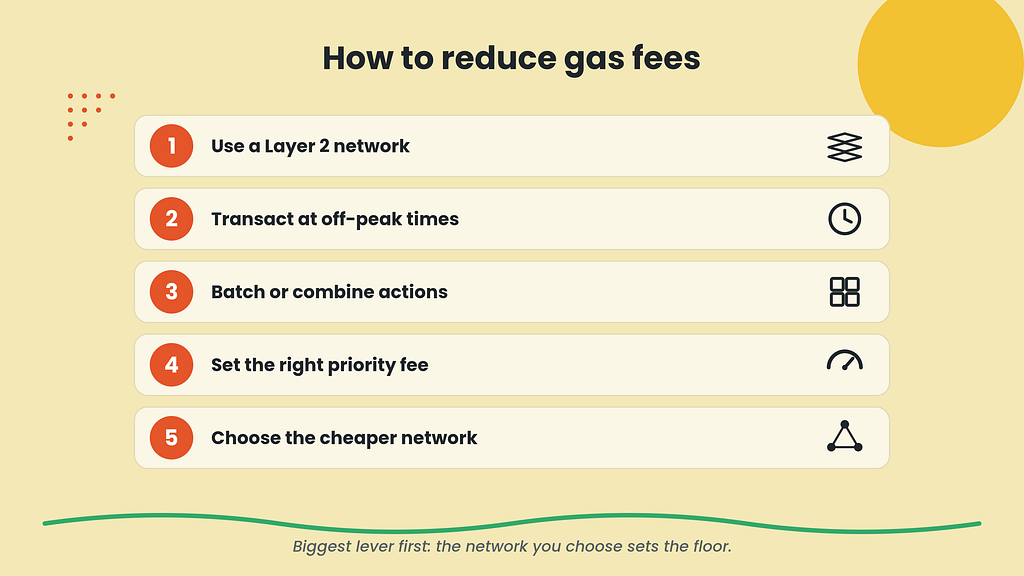 Numbered list of five ways to reduce crypto gas fees, led by using a Layer 2 network, then off-peak timing, batching, setting the right priority fee, and choosing a cheaper network.