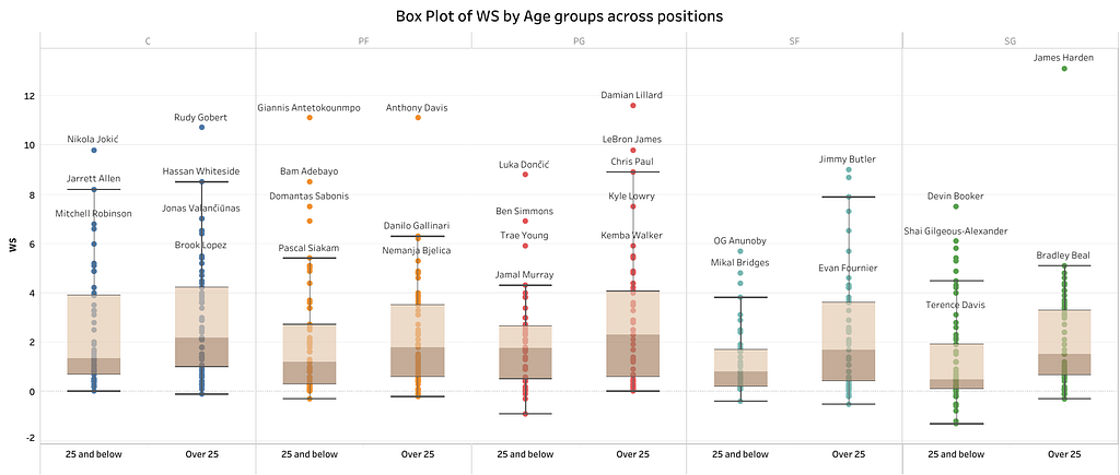 Box plot of WS by age groups across positions