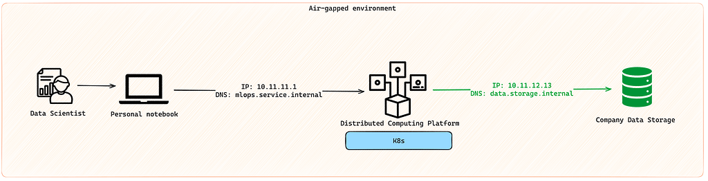 A whiteboard diagram with icons representing a Data Scientist using a local notebook, accessing a distributed computing platform running on Kubernetes with access to a Company Data Storage, over a specified IP and DNS name. All are confined in an air-gapped environment box