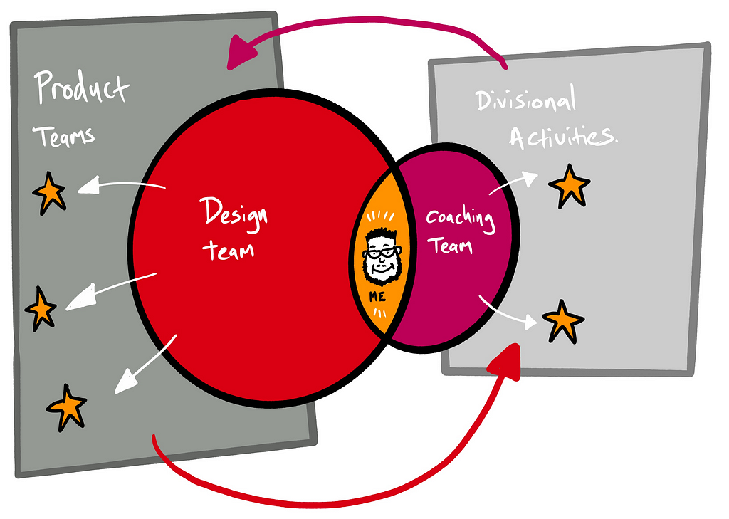 Venn diagram of the new role sat in the cross section of design and coaching teams.