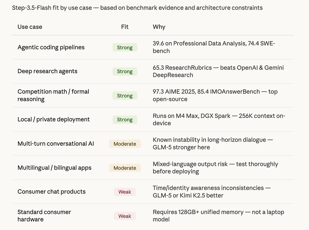 Table with eight rows showing use cases and fit ratings. Strong for agentic coding, deep research, math reasoning, and local deployment. Moderate for multi-turn conversation and multilingual apps. Weak for consumer chat and standard consumer hardware.