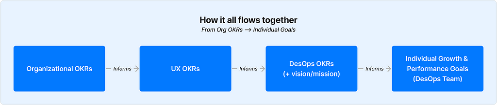 The flow from Org OKRs to UX OKRs to DesignOps OKRs to individual growth and performance goals.