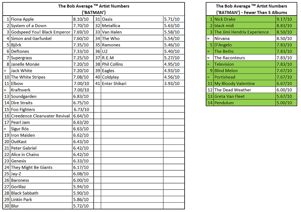 2 lists of the Bob Average (trademark) Artist Numbers (or ‘BATMAN’) so far. The 11 artists discussed fill the majority of the table on the right, which is for bands with fewer than 5 albums