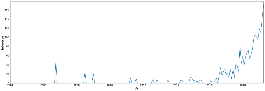 Google trends for “explainable AI” and “interpretable ML” until early 2019