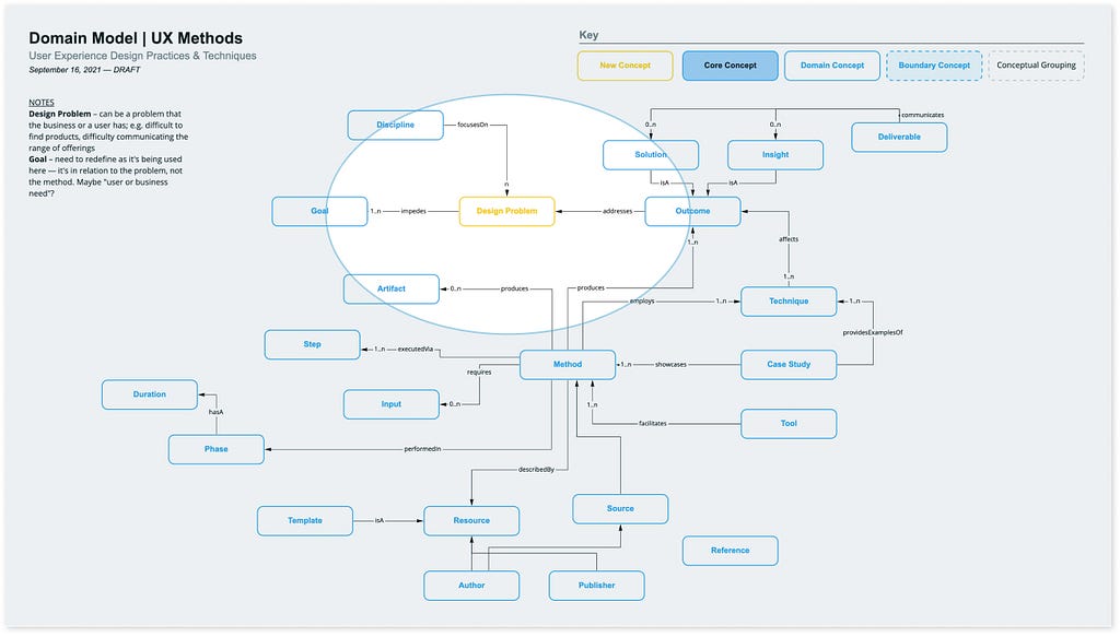 Detail of an added concept in a draft of the User Experience Design Practices and Techniques relationship model showing the object “design problem” having been added to the diagram.