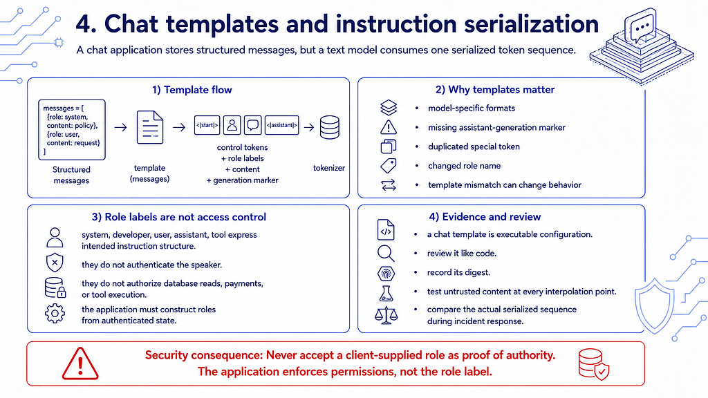Chat templates and instruction serialization