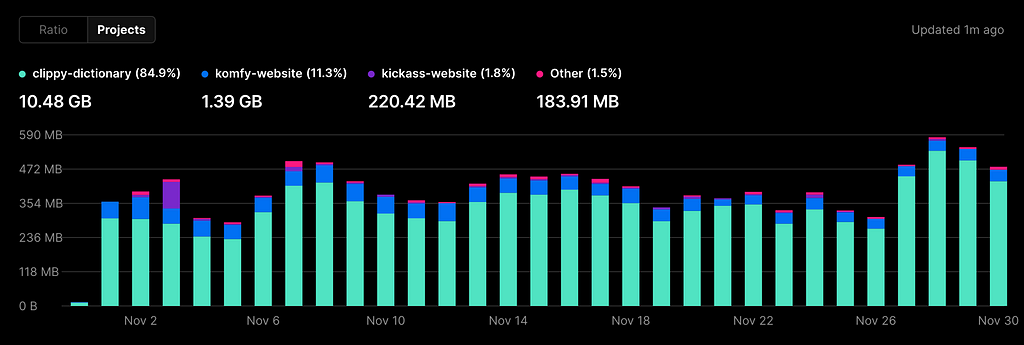 Chart showing bandwidth usage across all of my projects. Usage for dictionary is 84.9%