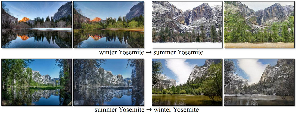 An example of the work of CycleGAN from the authors of the model (upper row: winter -> summer, bottom row: summer -> winter)