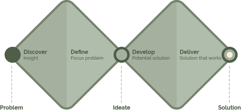 Design process used in this case study.