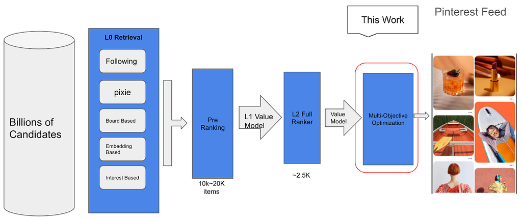Evolution of Multi-Objective Optimization at Pinterest Home feed