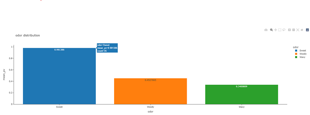 This plot shows the mean of vapor pressure by odor description