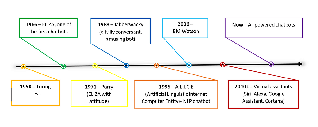 Chatbot timeline