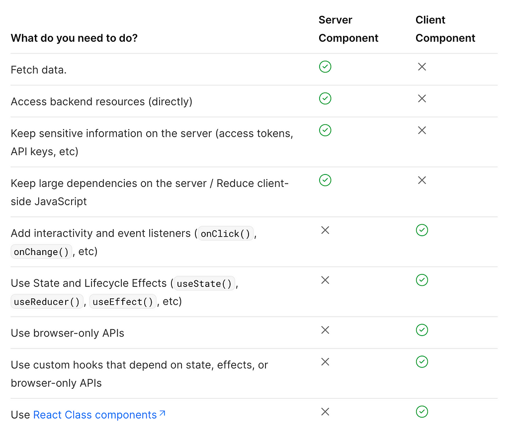 A table that compares appropriate use cases for React Server Components vs React Client Components