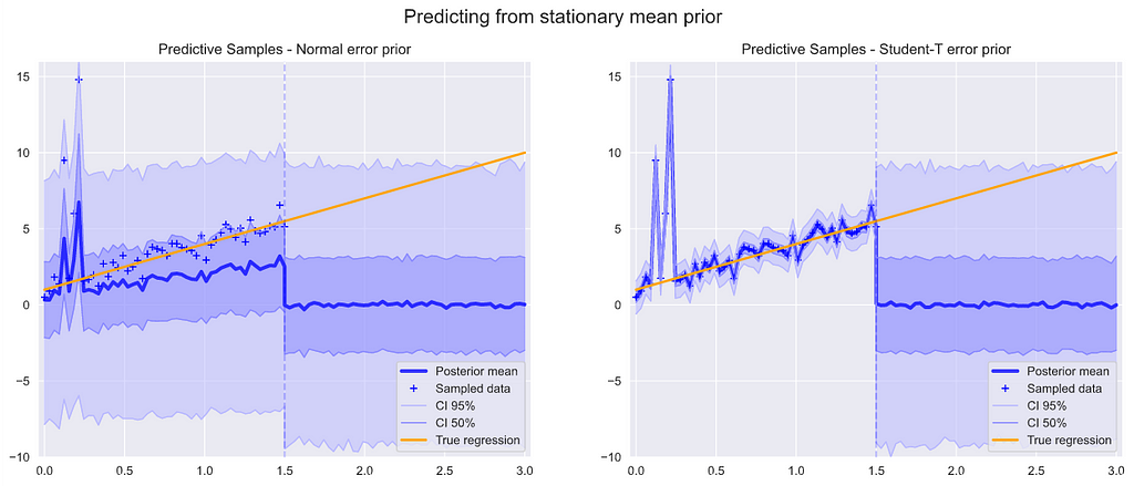Plot of Predicitive samples for non-parametric model with stationary prior on y, for Normal and Student-T priors