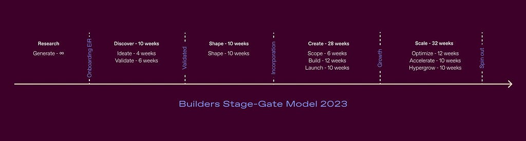 Overview of Builders Stage-Gate model 2023