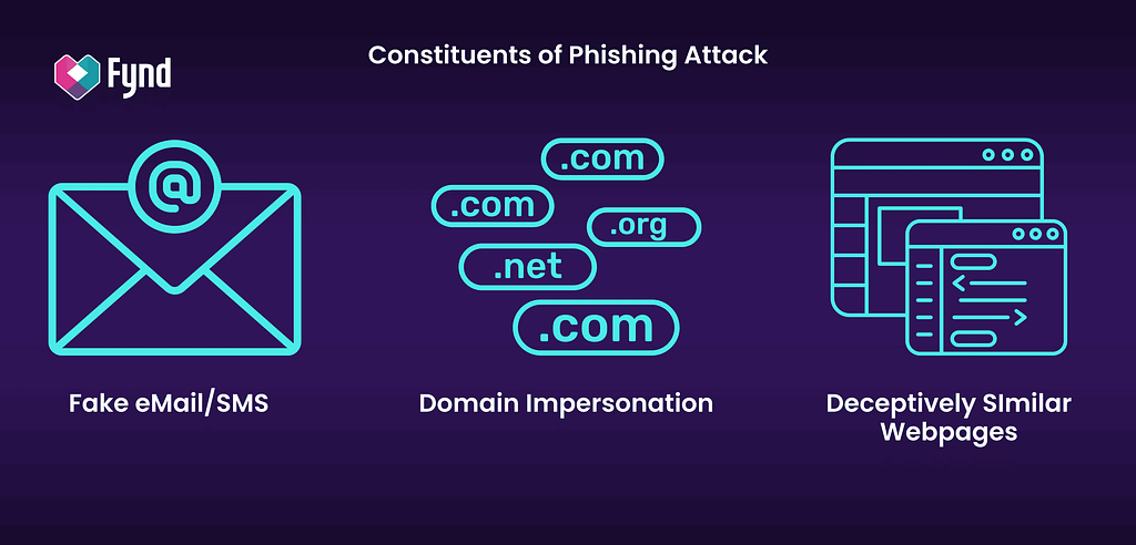 Constituents of a phishing attack.