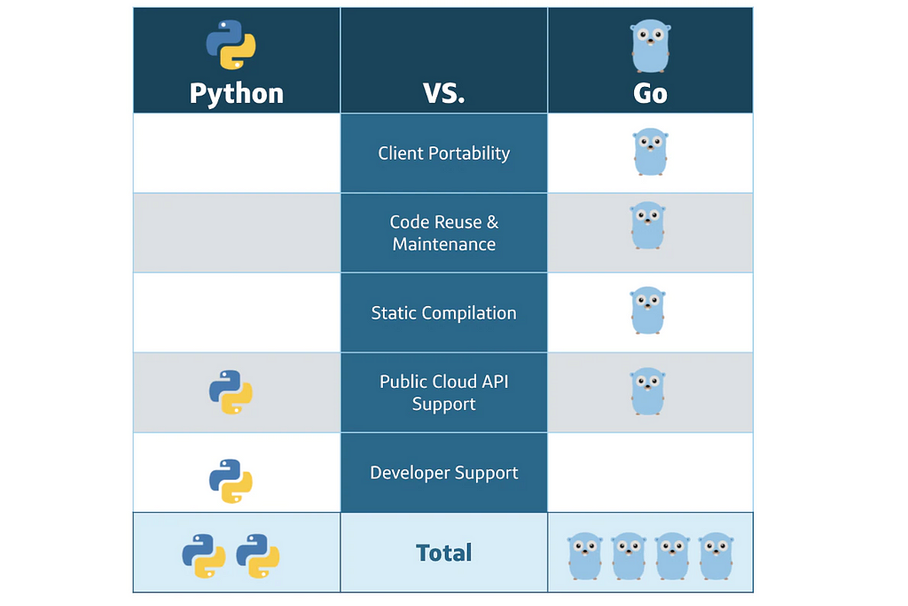 software development considerations when comparing python and go
