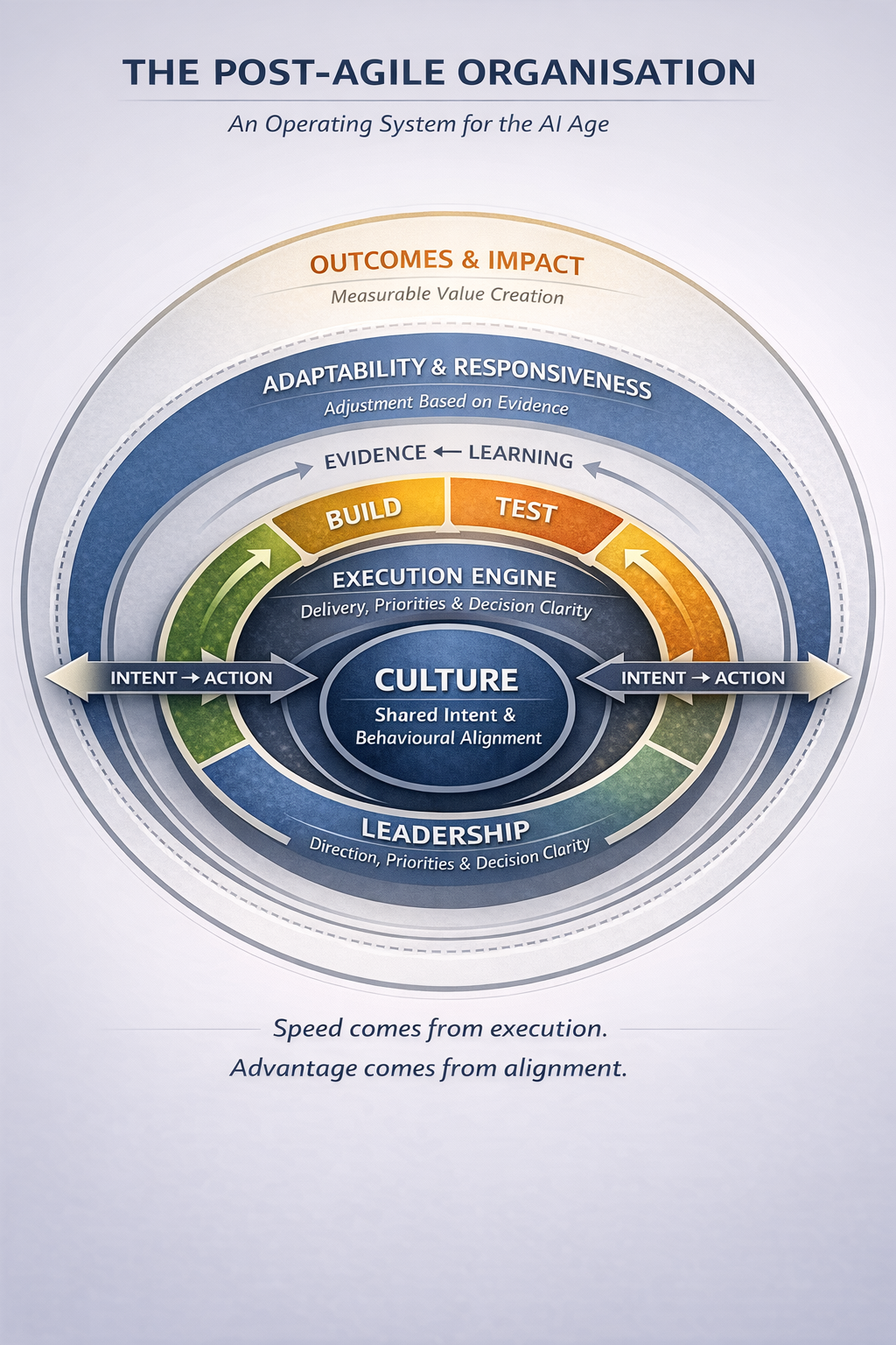 The Post-Agile Organisation — A Leadership Blueprint for the AI Age
