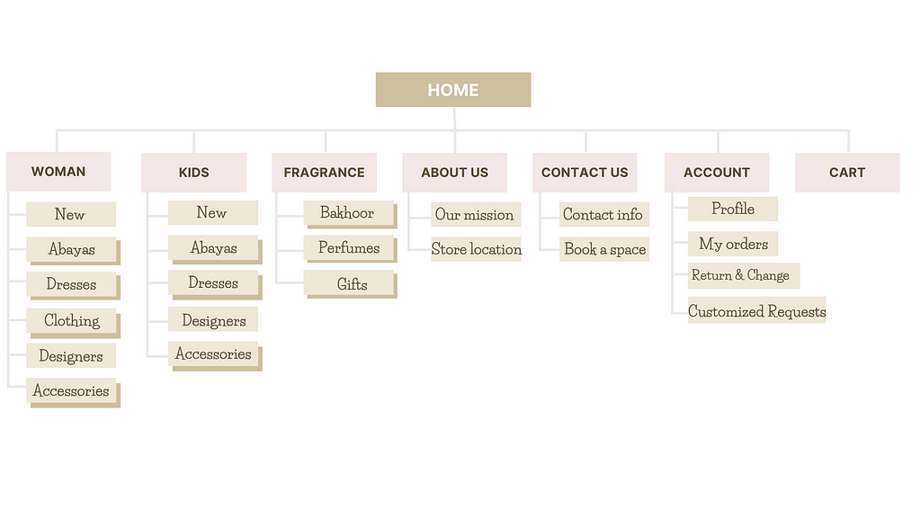 website home page sitemap with all its content