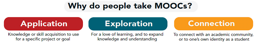 Graphic with text “Why do people take MOOCs? Application: knowledge or skill acquisition to use for a specific project or goal. Exploration: for a love of learning, and to expand knowledge and understanding. Connection: to connect with an academic community, or to one’s own identity as a student.”