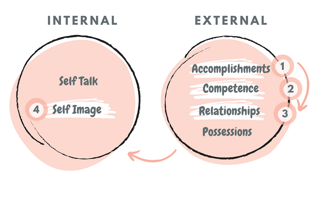 The Negative Detrimental Loop of Fake it till you make it