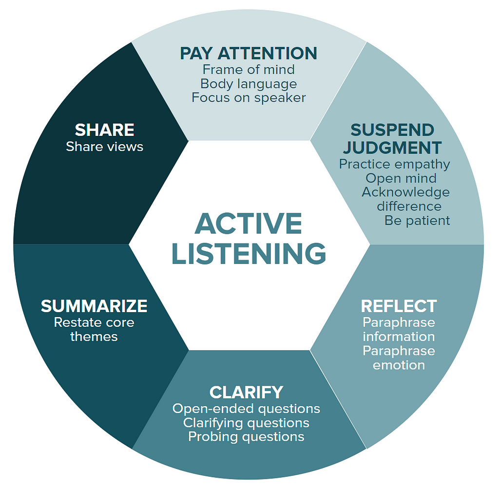 Figure 2: The Active Listening Skill Set (Adapted from Hoppe, 2006)
