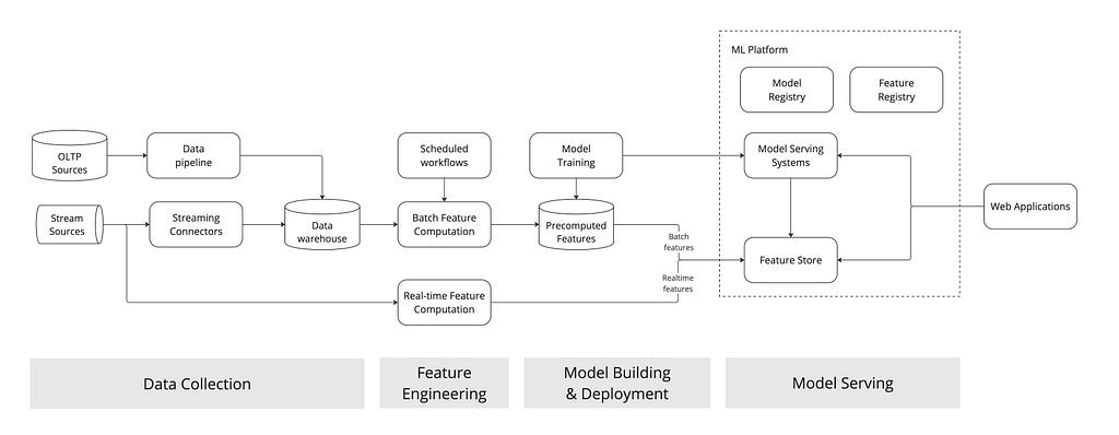 An overview of the ML Ecosystem