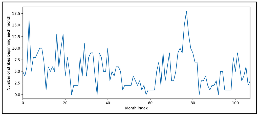 Plot of strikes against time