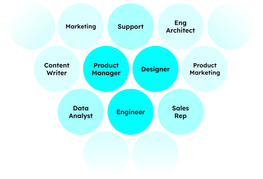 A graphic representing roles that a designer may collaborate with (support, marketing, legal, data analyst, sales rep, engineering architect, product marketing), placed in ovals and surrounding the product trio of product manager, designer and engineer.