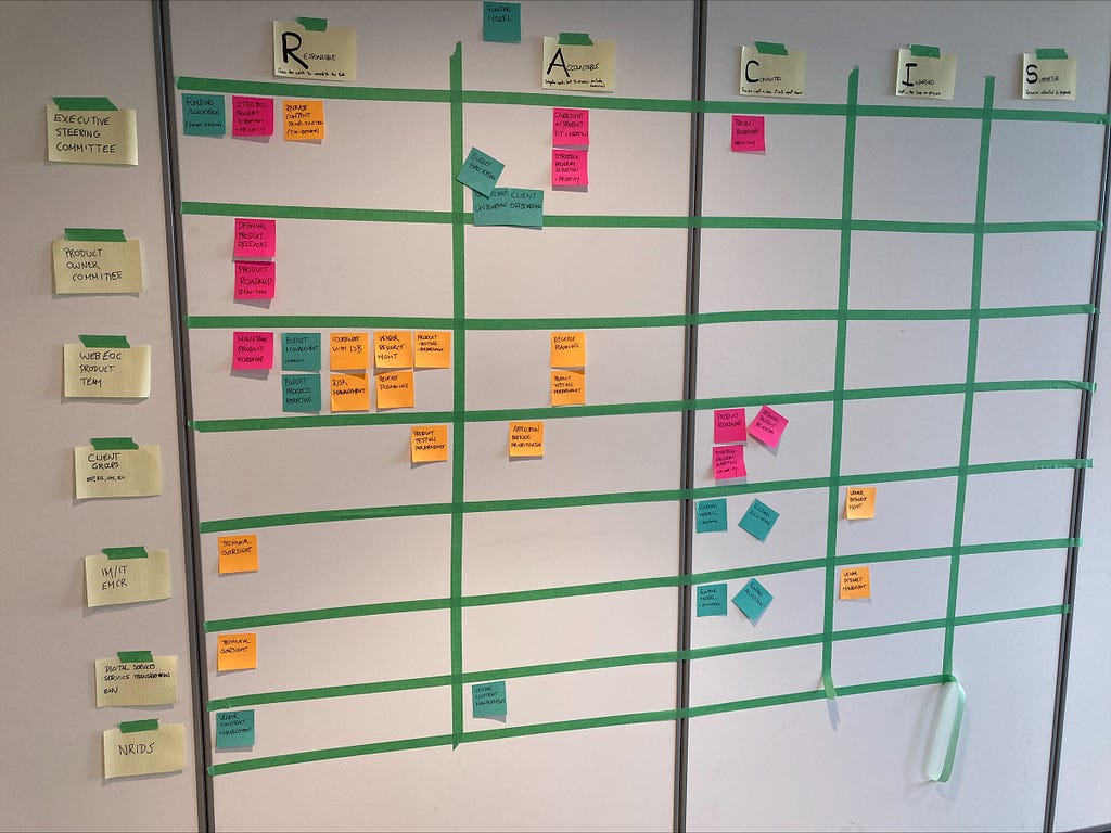 Taped out wall-sized RACIS matrix with sticky notes.