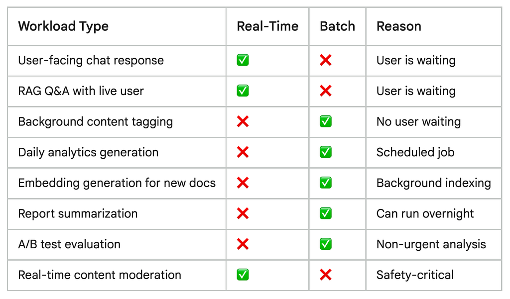 Table for Real-Time vs Batch and when to Use Which.