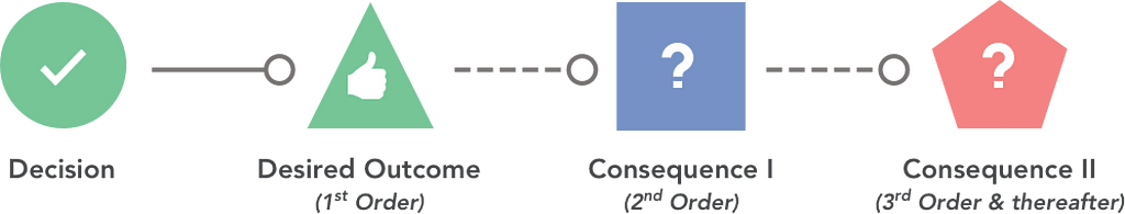 A diagram depicting how a decision can lead to 2nd and 3rd order consequences