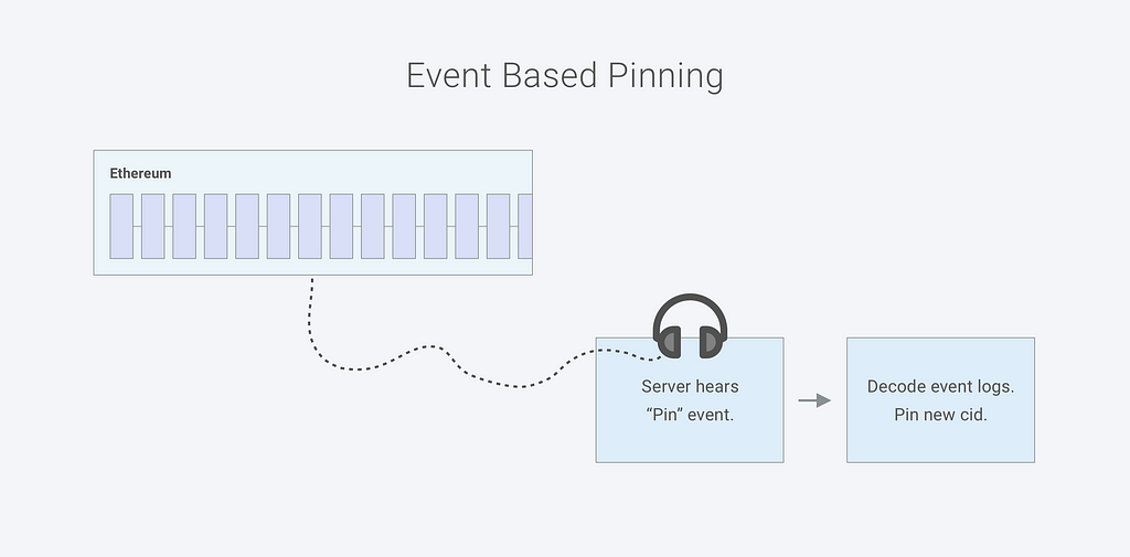 Ethereum Event Logs are used to issue pin requests to the IPFS Cluster.