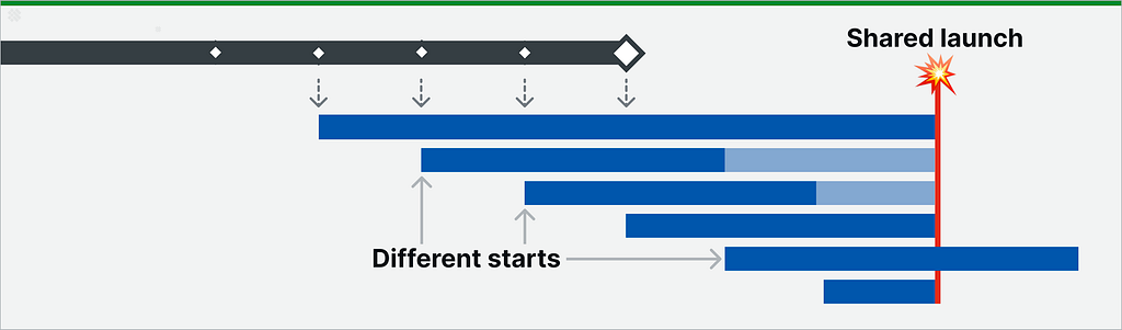 DO stay involved in ongoing planning to support evolving needs across adopters in support of a broader, coordinated launch