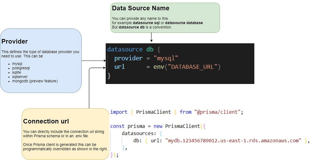datasource block can have three attributes under it. Provider, url & shadowDatabaseUrl.