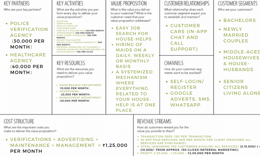 Business Model Framework for the 4th Month onwards. Profit comes out to be 2,05,000/- per month.