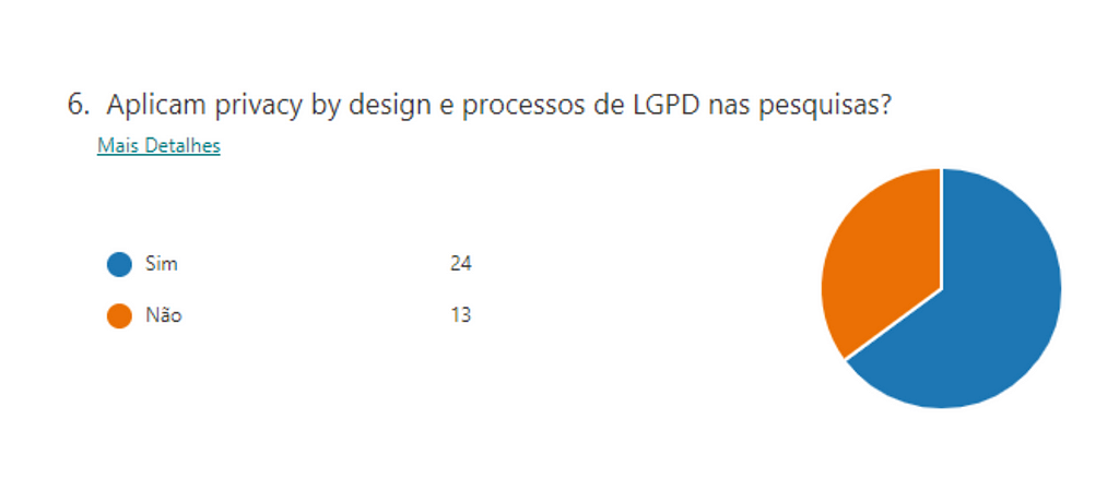 Pergunta: Aplicam Privacy by design e processos de LGPD nas pesquisas? 24 pessoas aplicam e 13 nao