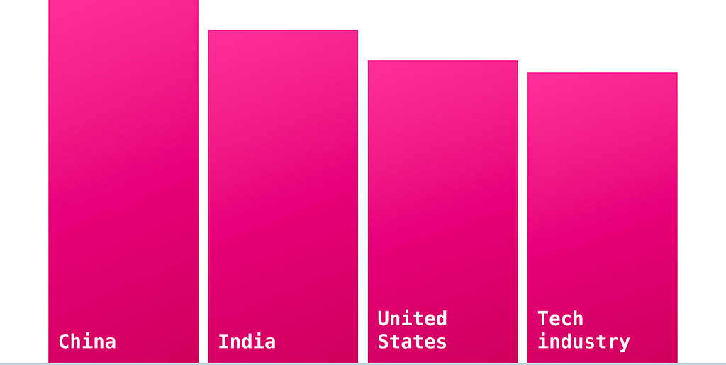 A bar graph highlighting that Tech’s carbon emissions are just less than that of China, India, and the United States.