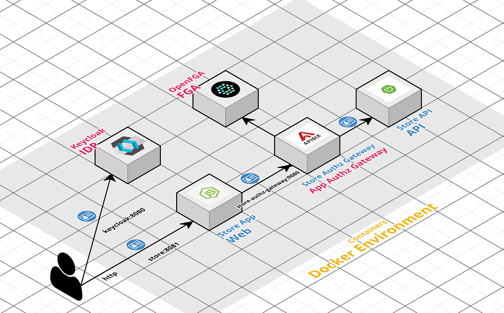 Workshop Docker environment