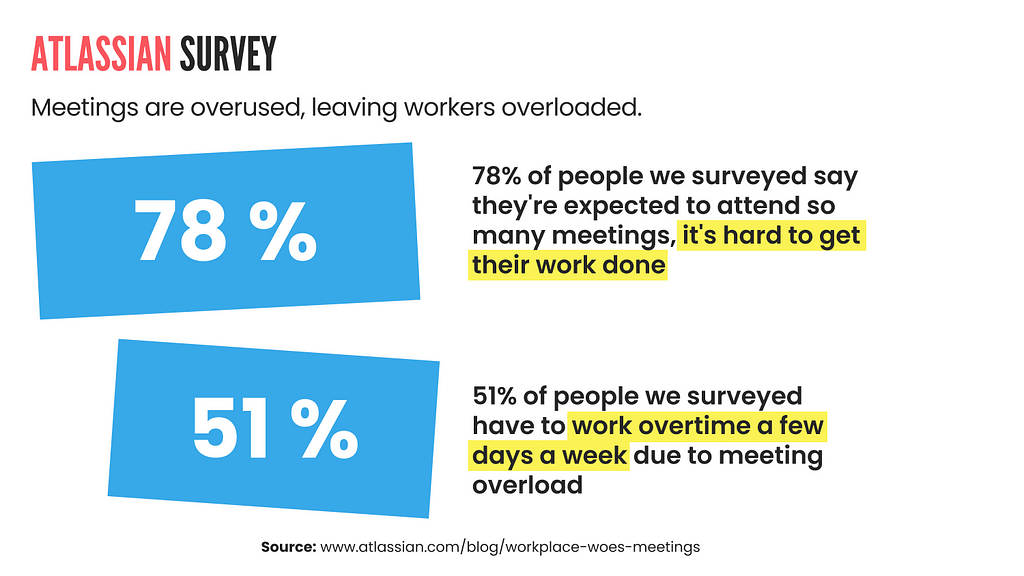 Atlassian Survey shows that meetings are overused, leaving workers overloaded.