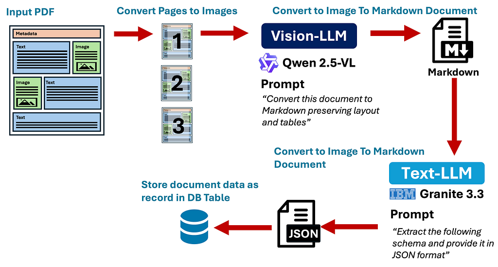 OCR Isn’t Good Enough: From Faxes to Structured Data