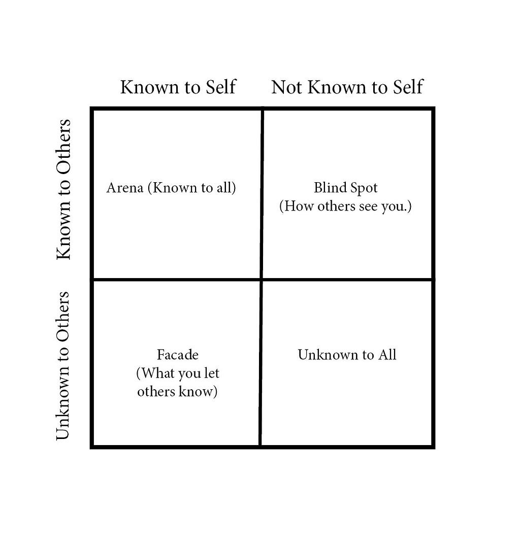The Johari Window explained. Known to others, Unkown to others, Known to Self, Unknown to self.