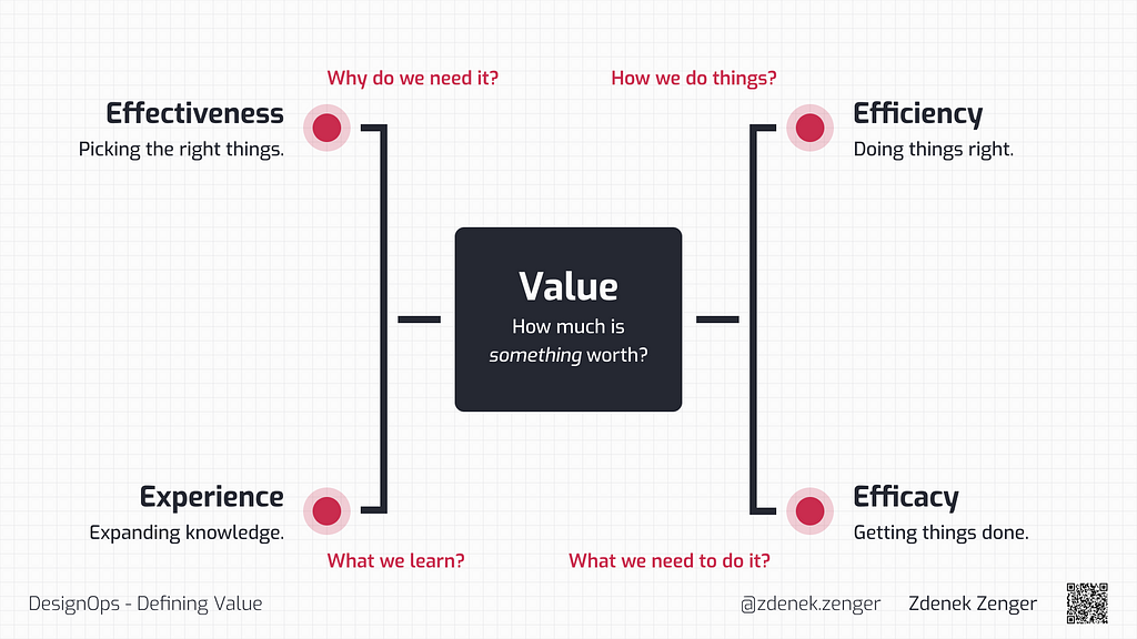 Effectiveness, Efficiency, Efficacy, and Experience can be some of the components to define the value of DesignOps initiatives. By Zdenek Zenger