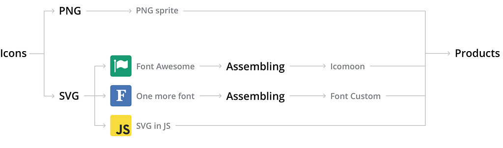 The technologies we used to add icons to products