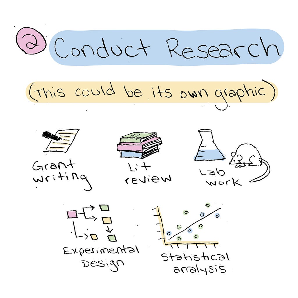 Step 2: Conduct research (this could be its own graphic)