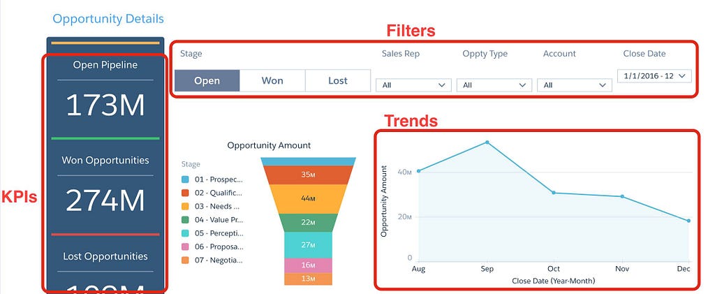 Dashboards tell a multifaceted story about your business from different angles.