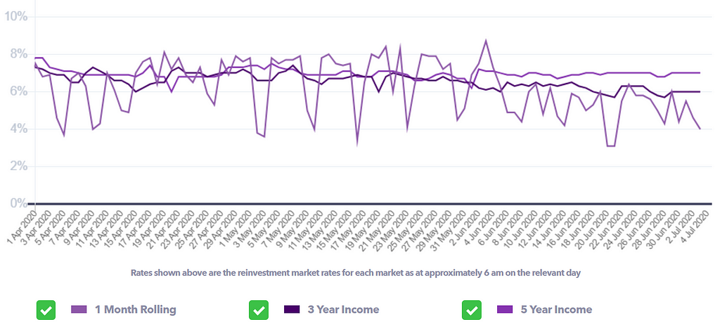 A graph displaying the loan rates in RateSetter over time