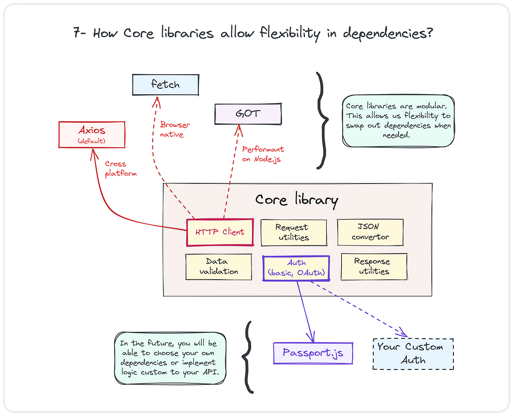 How Core libraries allow fflexibility in dependencies?